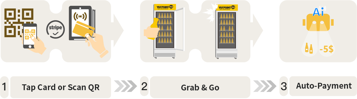 3-step smart cooler flow: tap card or scan QR, grab and go, auto payment